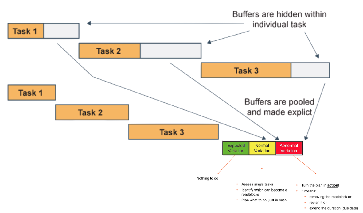 Critical Chain Project Management (CCPM): Complete Guide with Examples
