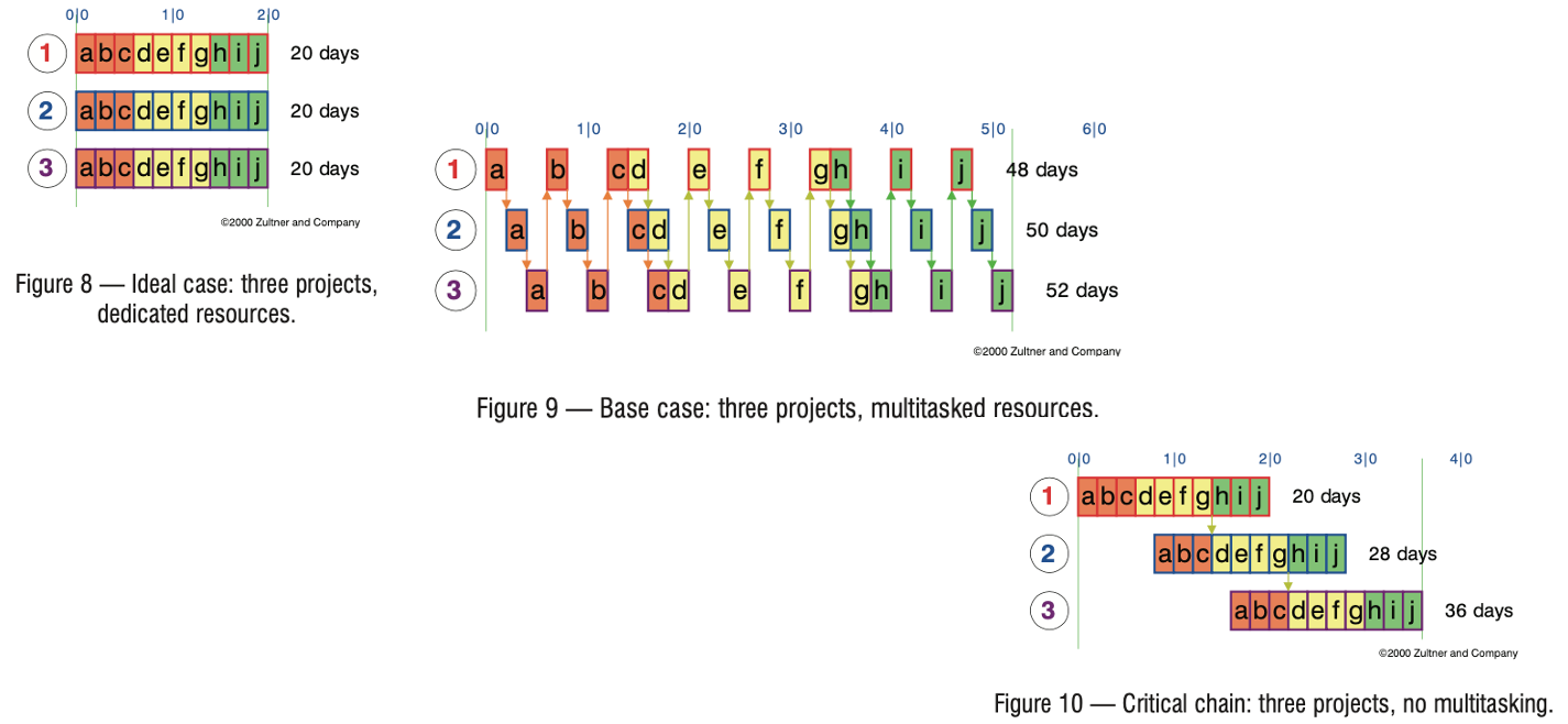 Critical Chain Project Management (CCPM): Complete Guide with Examples